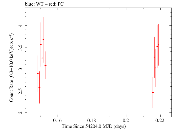 Swift light curve for Observation ID 00030793009