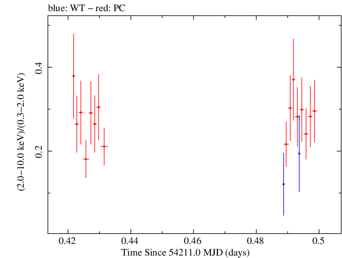Swift hardness ratio for Observation ID 00030793010