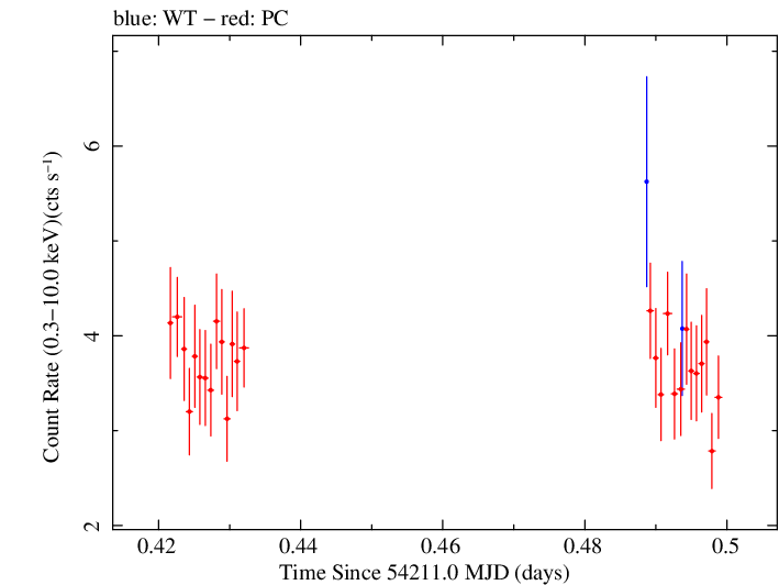 Swift light curve for Observation ID 00030793010
