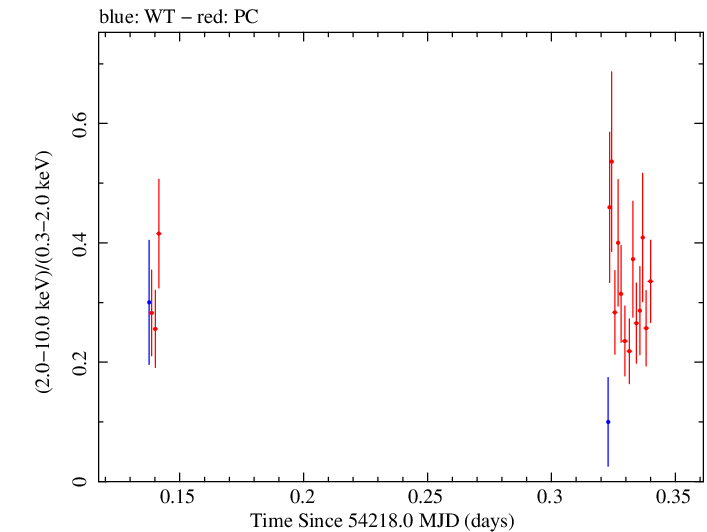 Swift hardness ratio for Observation ID 00030793011