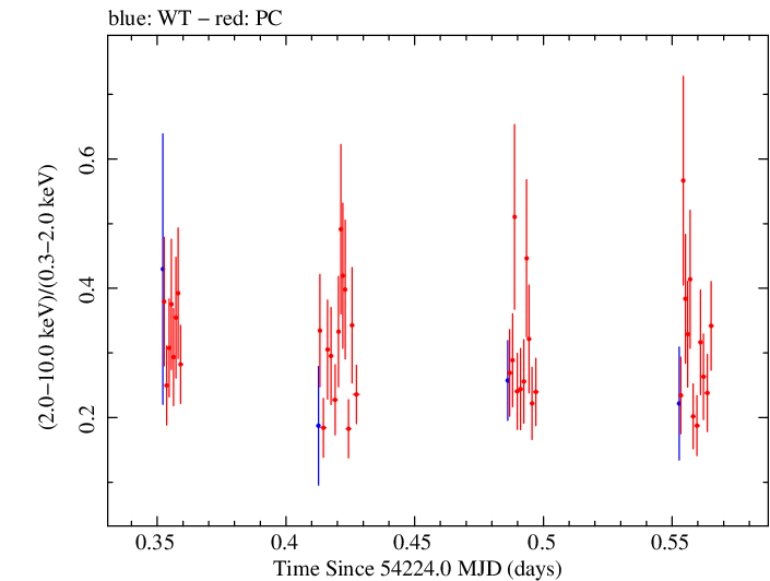 Swift hardness ratio for Observation ID 00030793012