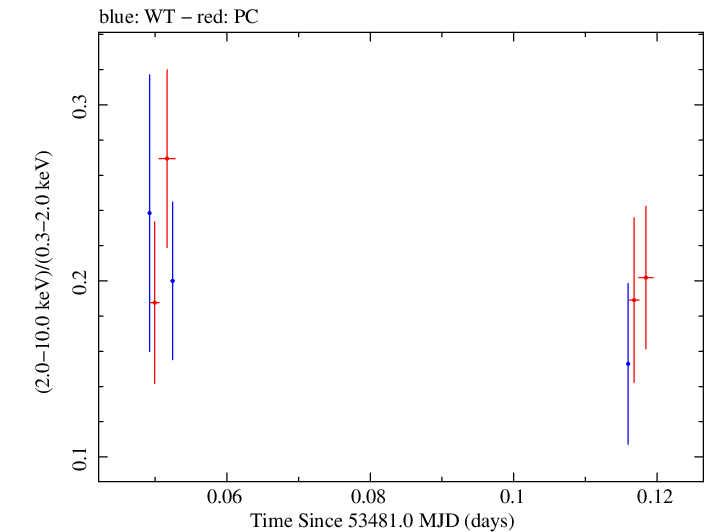 Swift hardness ratio for Observation ID 00035023001