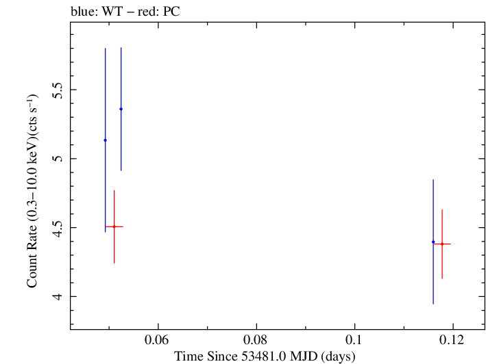Swift light curve for Observation ID 00035023001
