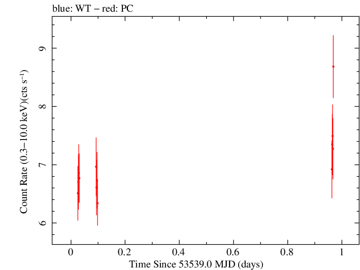 Swift light curve for Observation ID 00035023002