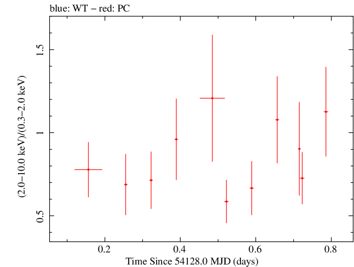Swift hardness ratio for Observation ID 00030880001