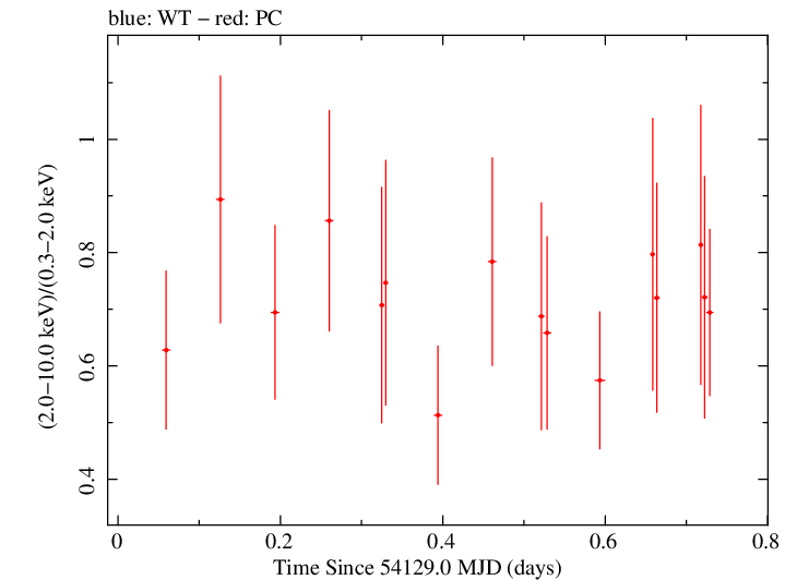 Swift hardness ratio for Observation ID 00030880002