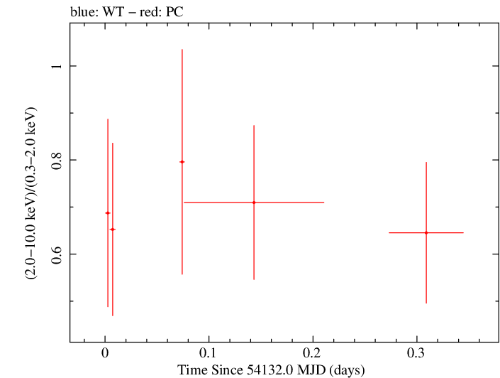Swift hardness ratio for Observation ID 00030880003