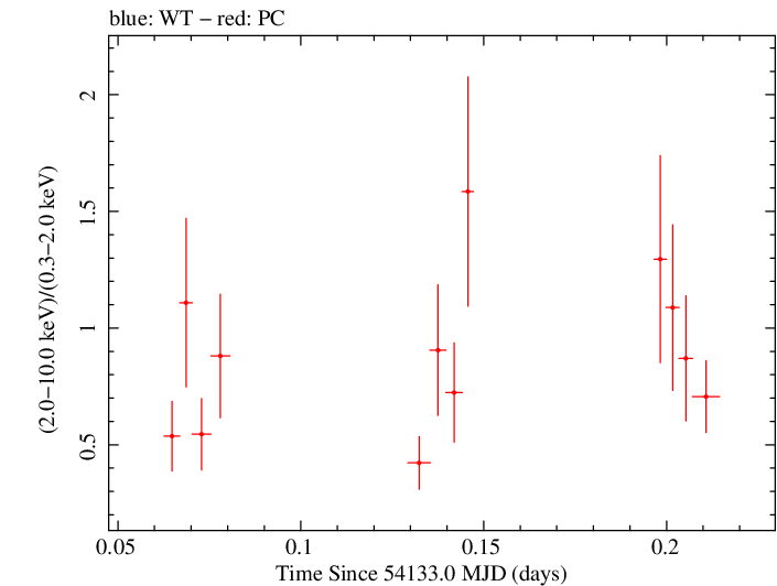 Swift hardness ratio for Observation ID 00030880004