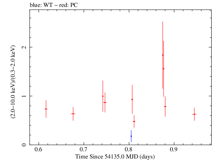 Swift hardness ratio for Observation ID 00030880006