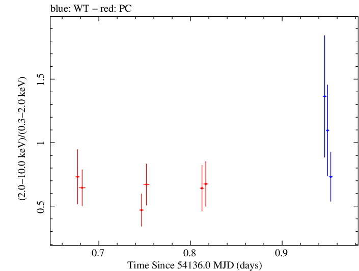 Swift hardness ratio for Observation ID 00030880007