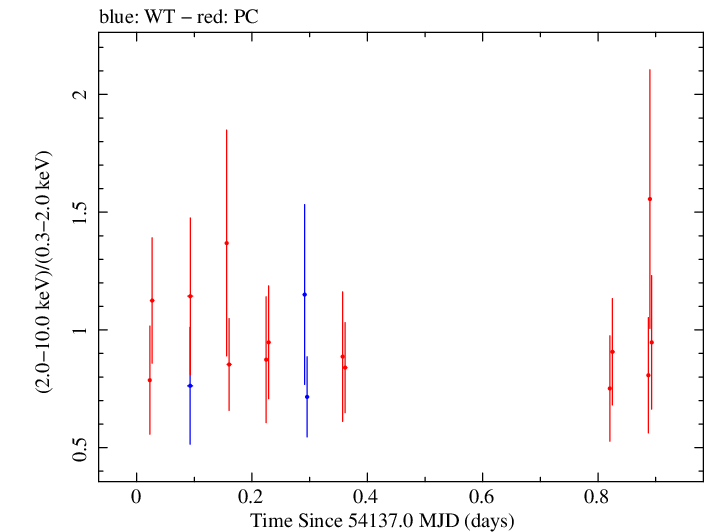 Swift hardness ratio for Observation ID 00030880008