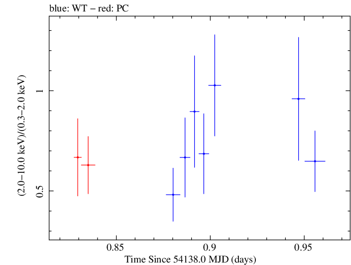 Swift hardness ratio for Observation ID 00030880009