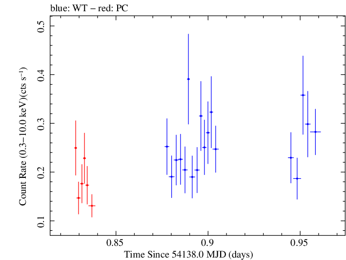 Swift light curve for Observation ID 00030880009