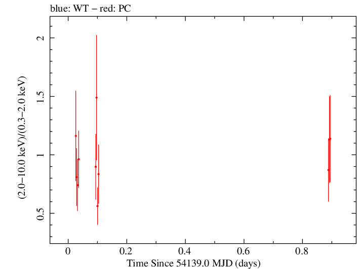 Swift hardness ratio for Observation ID 00030880010