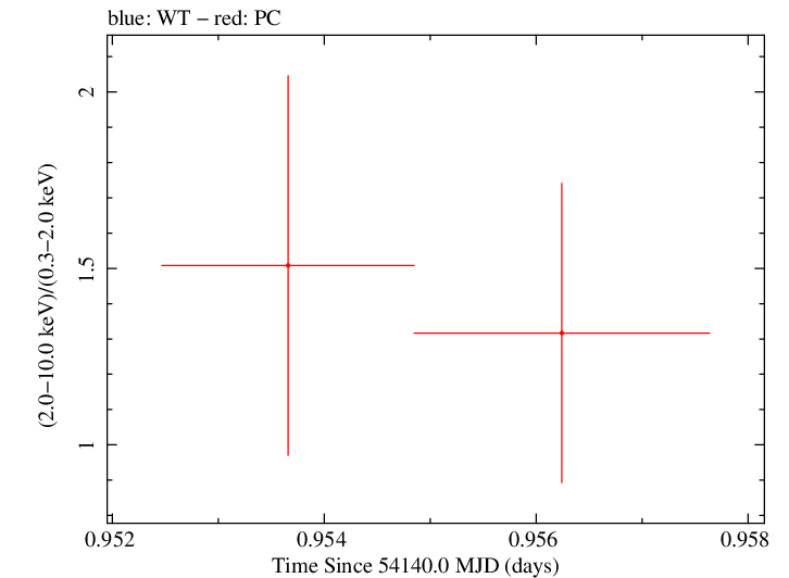 Swift hardness ratio for Observation ID 00030880011
