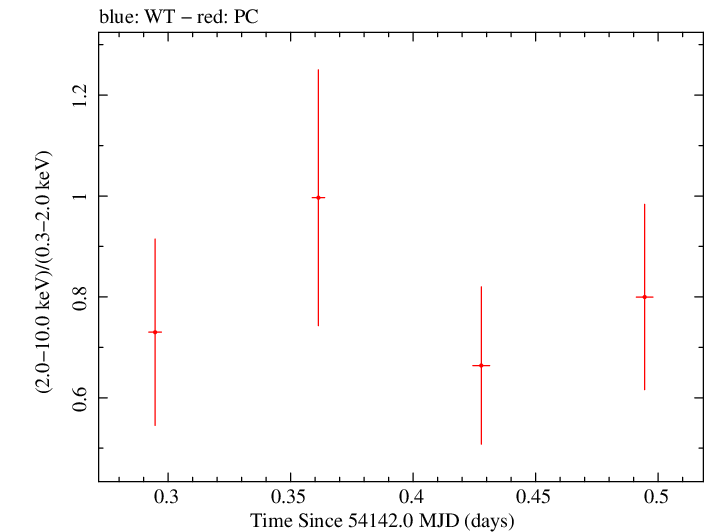 Swift hardness ratio for Observation ID 00030880013