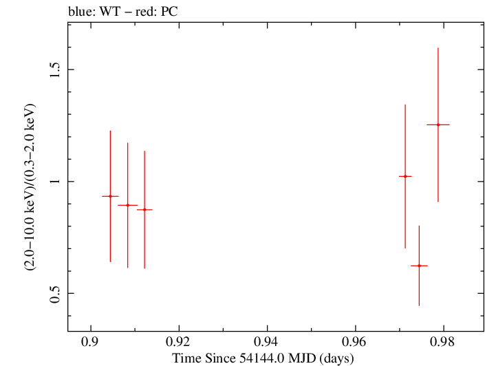 Swift hardness ratio for Observation ID 00030880014