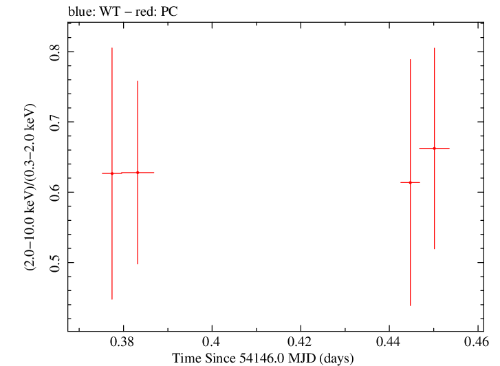 Swift hardness ratio for Observation ID 00030880015