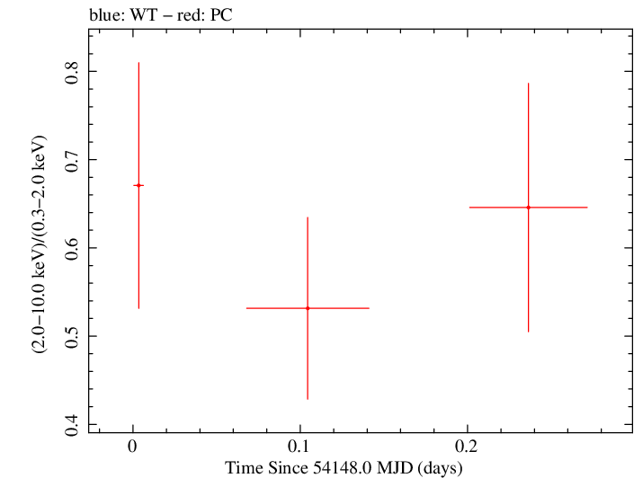 Swift hardness ratio for Observation ID 00030880016