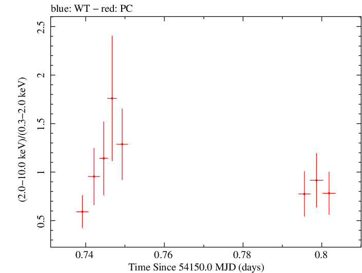 Swift hardness ratio for Observation ID 00030880017