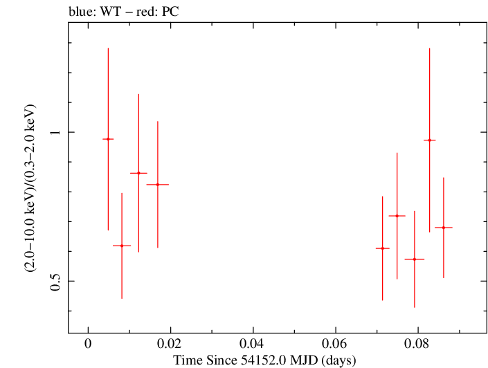Swift hardness ratio for Observation ID 00030880020