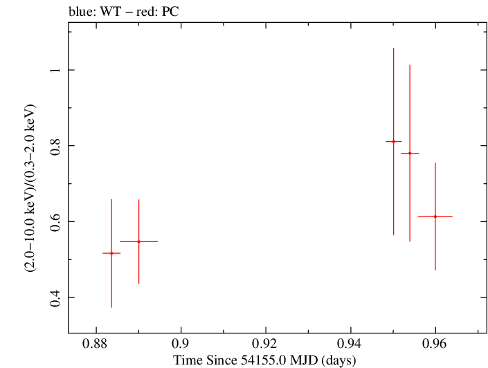 Swift hardness ratio for Observation ID 00030880021