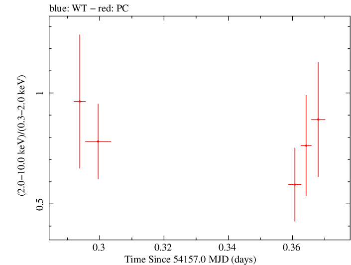 Swift hardness ratio for Observation ID 00030880022