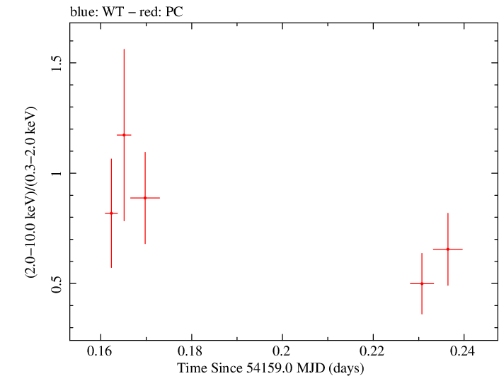 Swift hardness ratio for Observation ID 00030880023