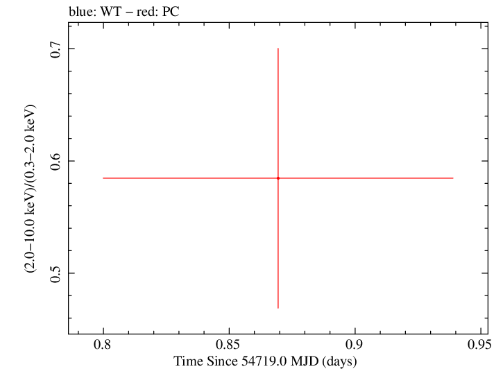 Swift hardness ratio for Observation ID 00030880025