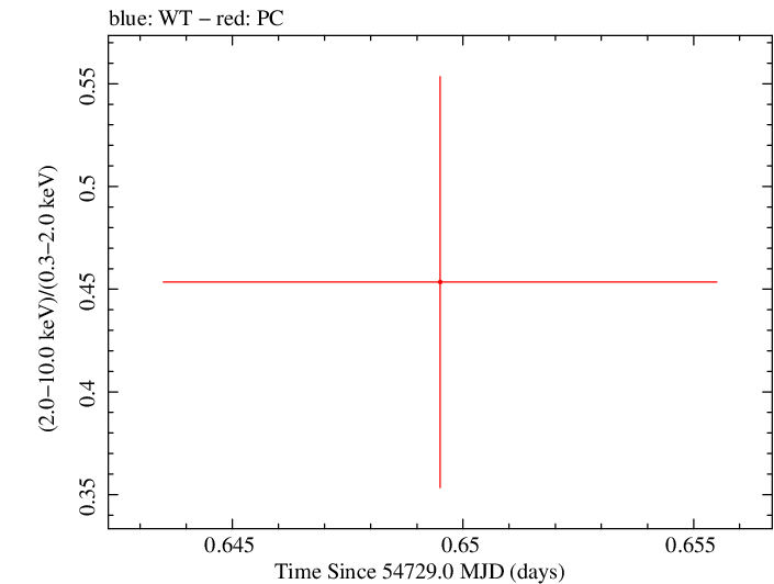 Swift hardness ratio for Observation ID 00030880026