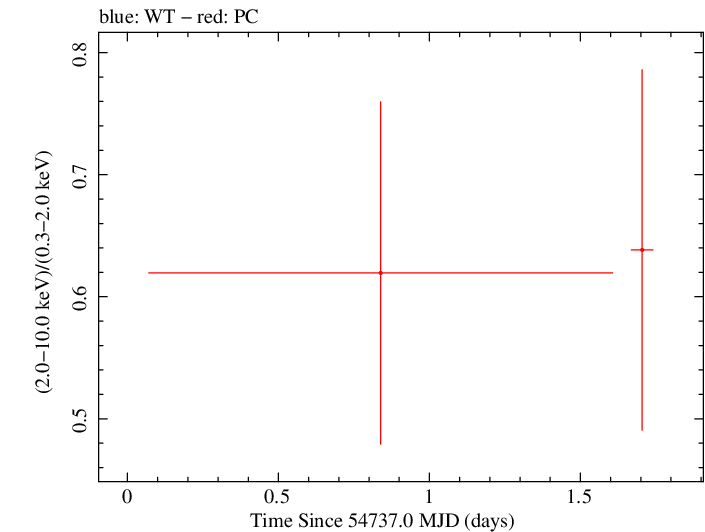Swift hardness ratio for Observation ID 00030880027