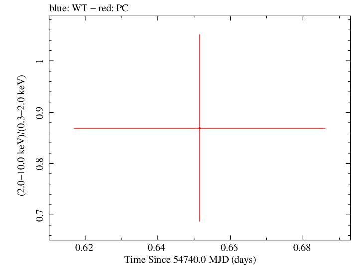 Swift hardness ratio for Observation ID 00030880028