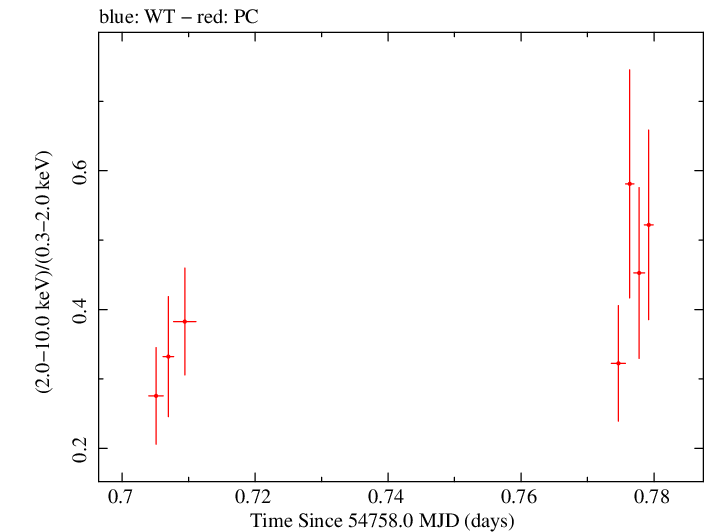Swift hardness ratio for Observation ID 00030880031