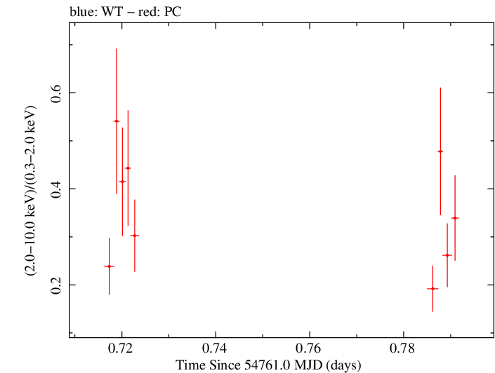 Swift hardness ratio for Observation ID 00030880032