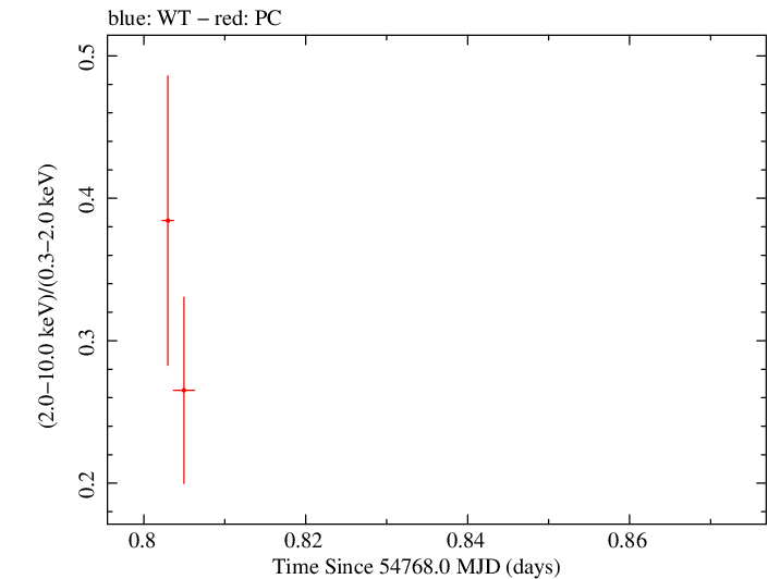 Swift hardness ratio for Observation ID 00030880033