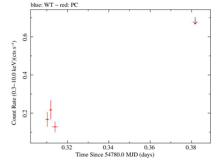 Swift light curve for Observation ID 00030880034