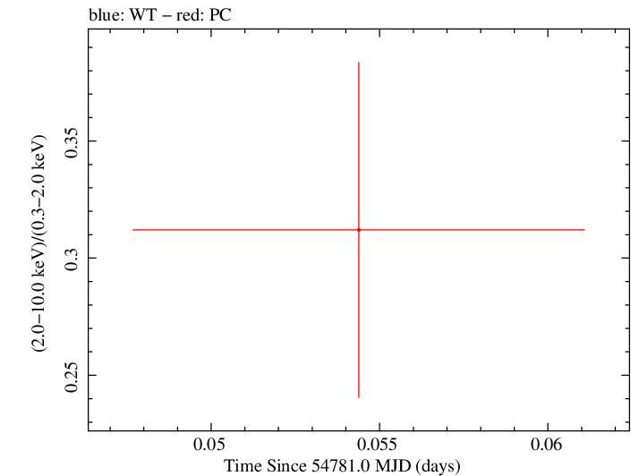 Swift hardness ratio for Observation ID 00030880035