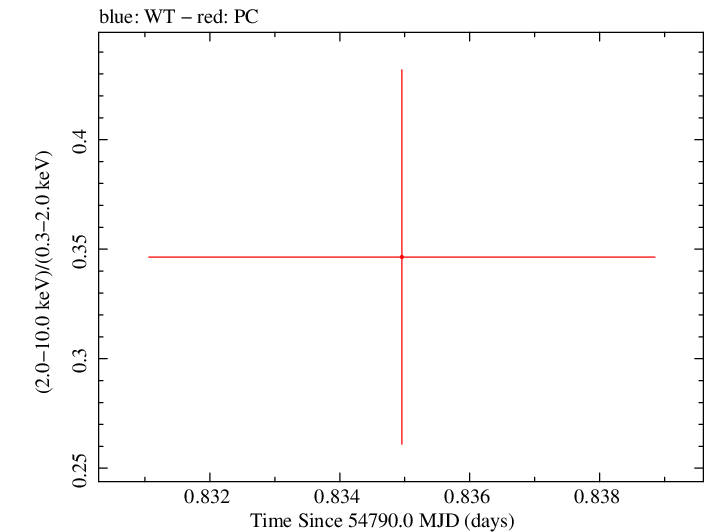 Swift hardness ratio for Observation ID 00030880037