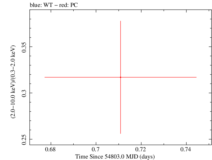 Swift hardness ratio for Observation ID 00030880038