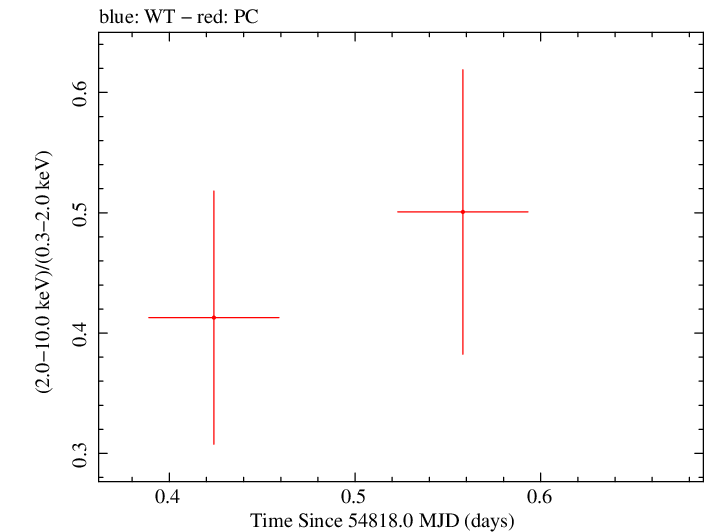Swift hardness ratio for Observation ID 00030880040