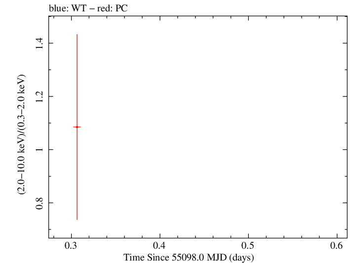 Swift hardness ratio for Observation ID 00030880041