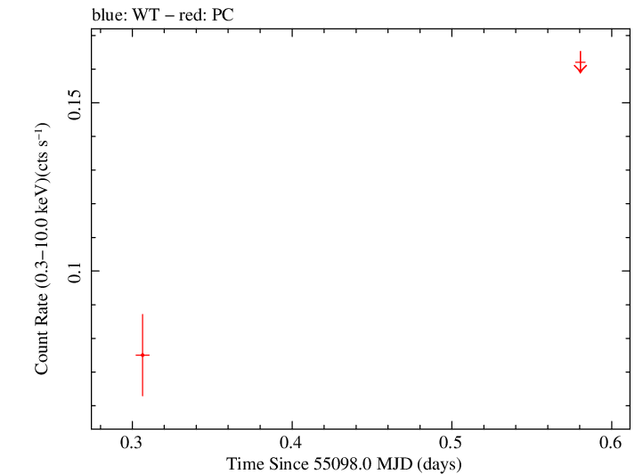 Swift light curve for Observation ID 00030880041