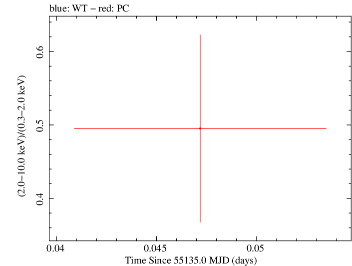 Swift hardness ratio for Observation ID 00030880042