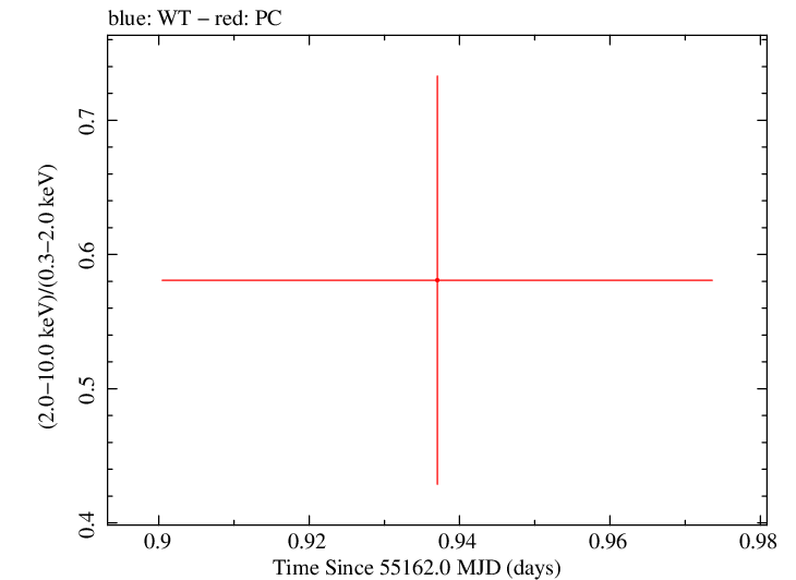 Swift hardness ratio for Observation ID 00030880045