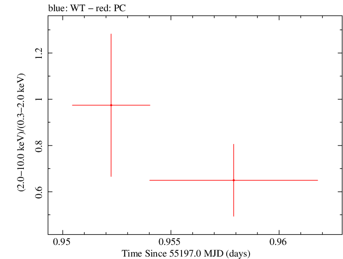 Swift hardness ratio for Observation ID 00030880049