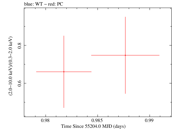 Swift hardness ratio for Observation ID 00030880050