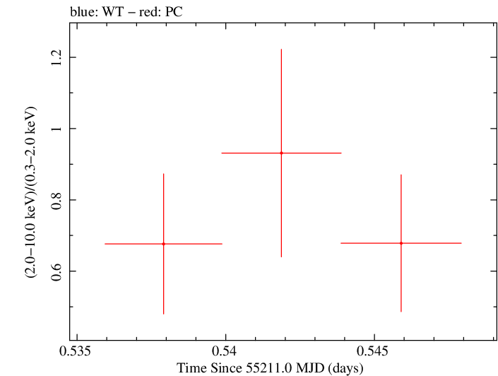 Swift hardness ratio for Observation ID 00030880051
