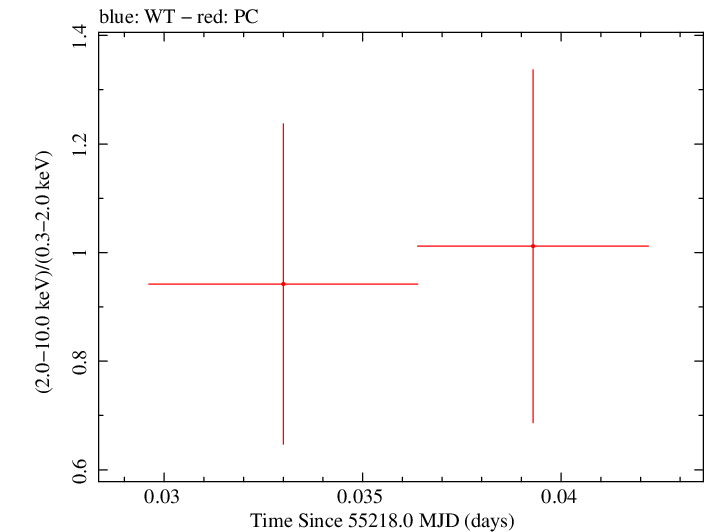 Swift hardness ratio for Observation ID 00030880052