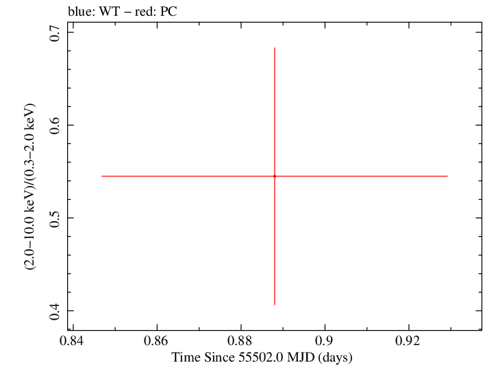 Swift hardness ratio for Observation ID 00030880059