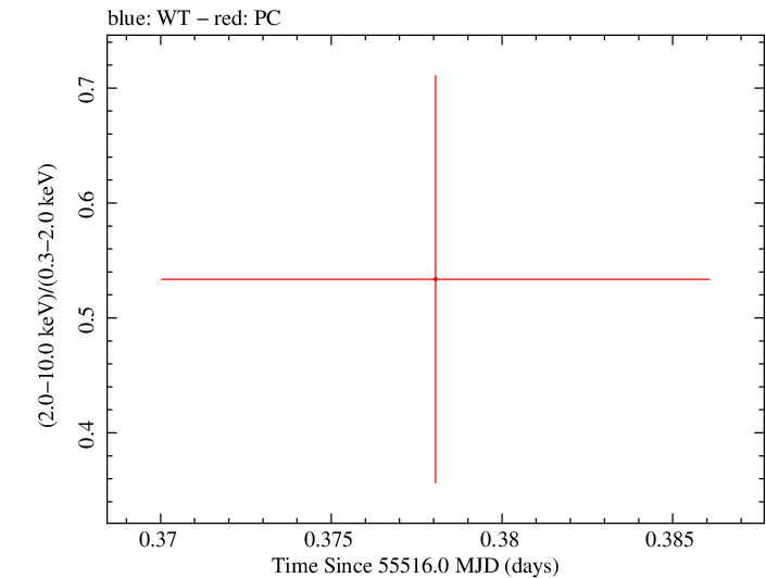 Swift hardness ratio for Observation ID 00030880061